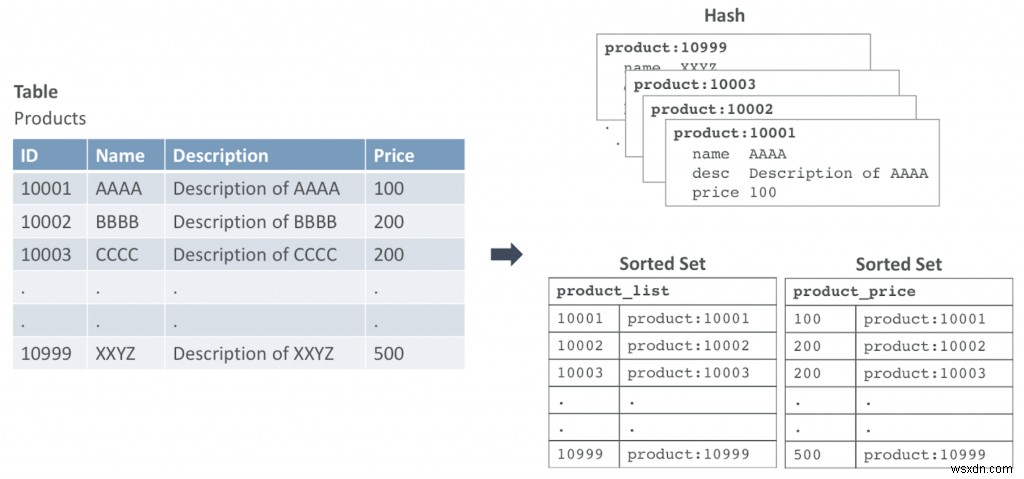 बिना किसी व्यवधान के Redis SQL क्वेरी कैसे चलाएँ? 