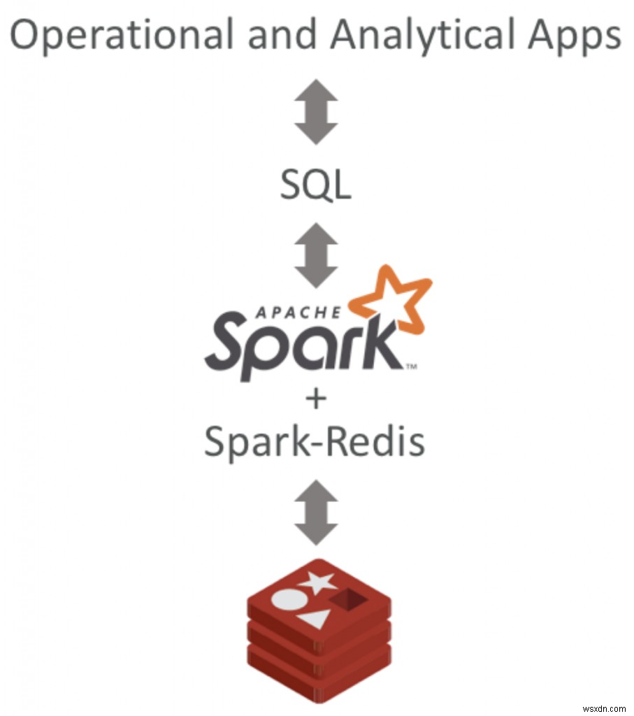 बिना किसी व्यवधान के Redis SQL क्वेरी कैसे चलाएँ? 