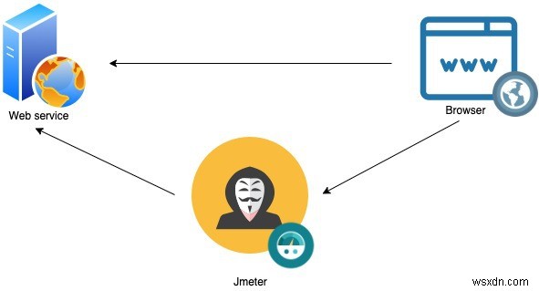 Apache JMeter के साथ लोड टेस्ट योर रेल ऐप्स 