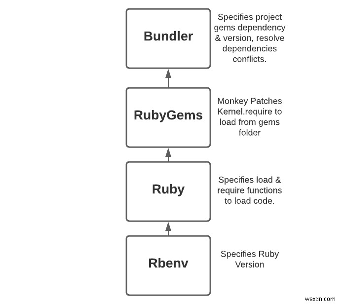 यह समझना कि कैसे Rbenv, RubyGems और Bundler एक साथ काम करते हैं 