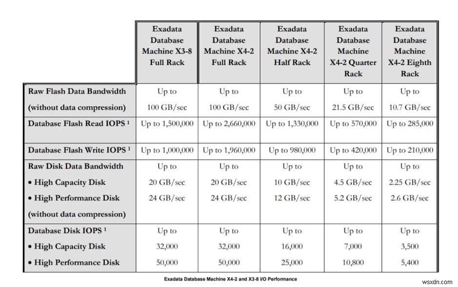 Oracle Exadata फ्लैश कैश सुविधा 