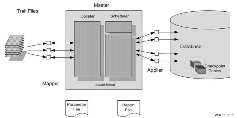 Oracle GoldenGate 12c रिलीज़ 3 - नई सुविधा समानांतर प्रतिकृति 