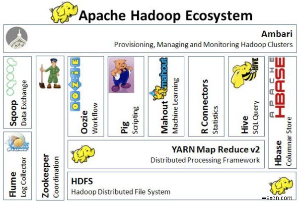 Hadoop पारिस्थितिकी तंत्र की मूल बातें:भाग 2 