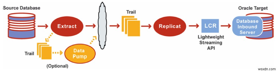 Oracle गोल्डनगेट मूल बातें 