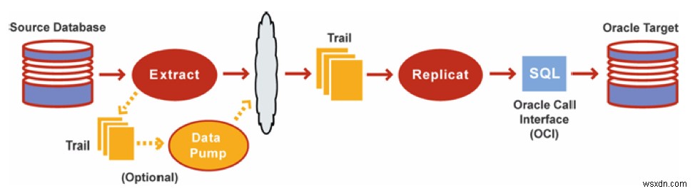 Oracle गोल्डनगेट मूल बातें 