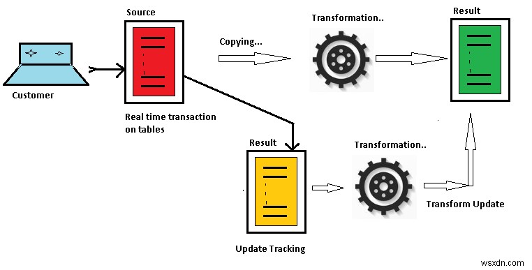 DBMS_REDEFINTION के साथ तालिकाओं को ऑनलाइन पुनर्परिभाषित करें 