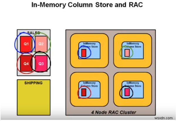 Oracle डेटाबेस 12c रिलीज़ 12.1.0.0 की नई प्रदर्शन-ट्यूनिंग सुविधाएँ:भाग 2 