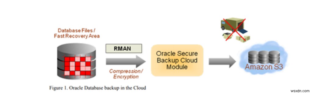 Amazon सिंपल स्टोरेज सर्विस के साथ Oracle का बैकअप लें 