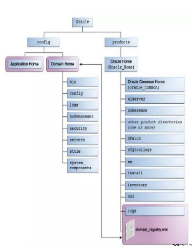 Oracle v12c वेबलॉजिक विशेषताएं और परिवर्तन 