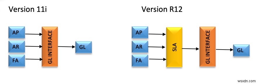 Oracle Subledger Accounting 