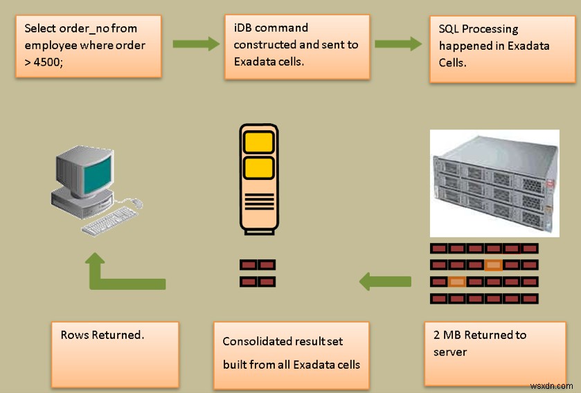 Oracle Exadata स्मार्ट स्कैन सुविधा 