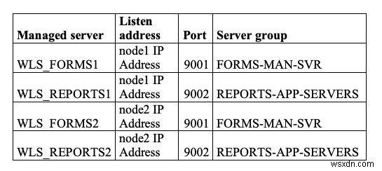 OEL पर उच्च उपलब्धता के लिए Oracle प्रपत्र और रिपोर्ट स्थापित और कॉन्फ़िगर करें 