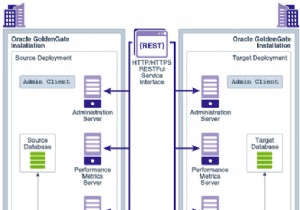 Oracle गोल्डनगेट माइक्रोसर्विस आर्किटेक्चर 