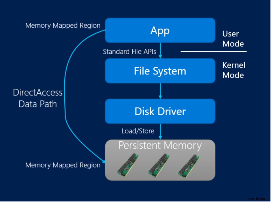 Microsoft SQL सर्वर हाइब्रिड बफर पूल का उपयोग करना 