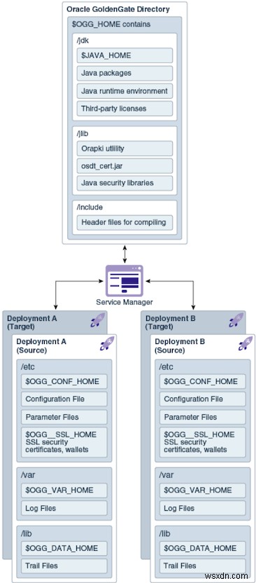 Oracle गोल्डनगेट माइक्रोसर्विस आर्किटेक्चर 