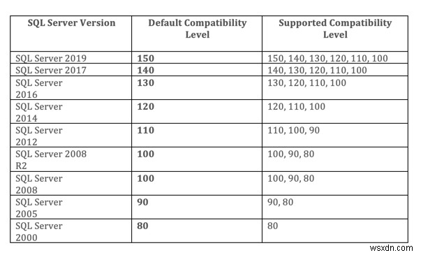 Microsoft SQL सर्वर डेटाबेस संगतता स्तर 