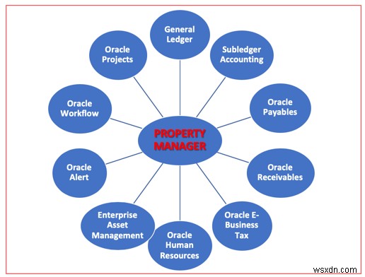 Oracle संपत्ति प्रबंधक का अवलोकन 