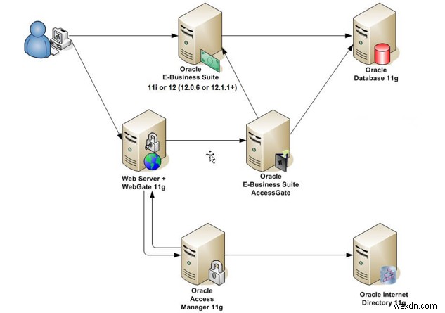 Oracle EBS को OAM के साथ एकीकृत करें 