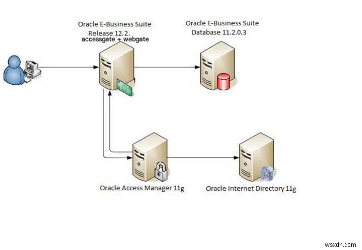 Oracle EBS को OAM के साथ एकीकृत करें 