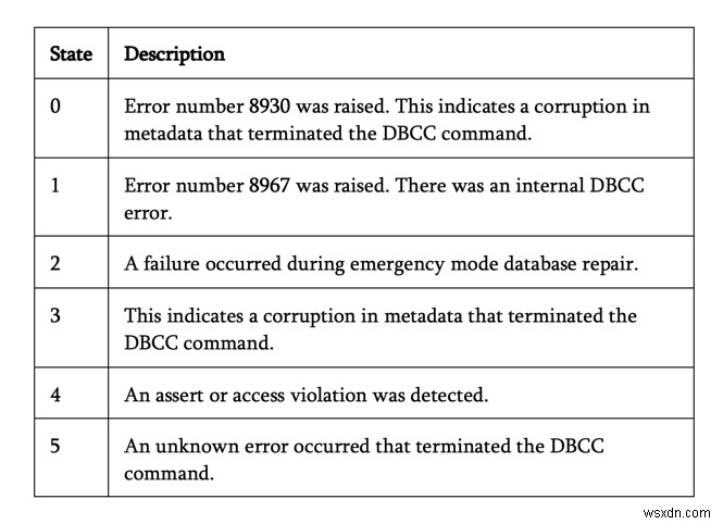 Microsoft SQL सर्वर उन्नत भ्रष्टाचार और पुनर्प्राप्ति 