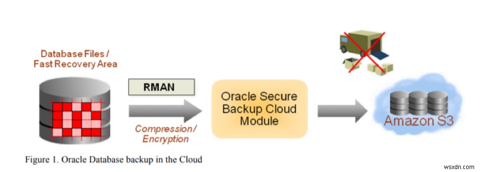 AWS में Oracle सुरक्षित बैकअप का परिचय 