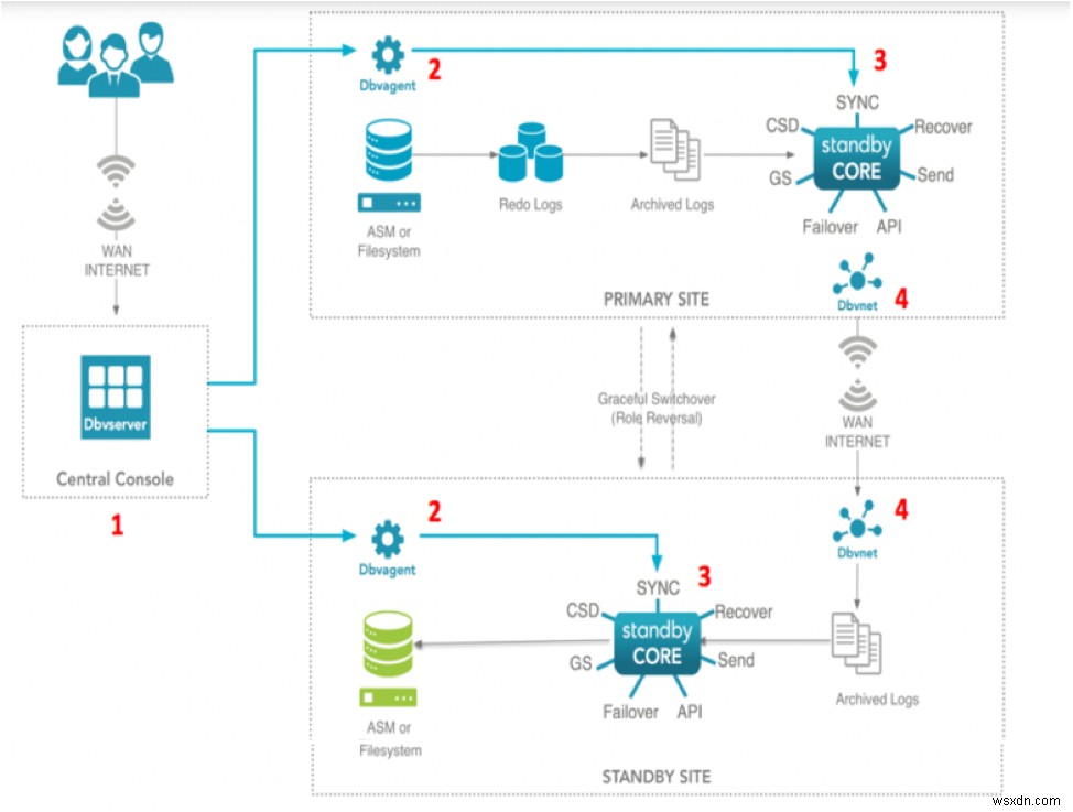 Oracle SE v2.0 डिजास्टर रिकवरी के लिए Dbvisit स्टैंडबाय 