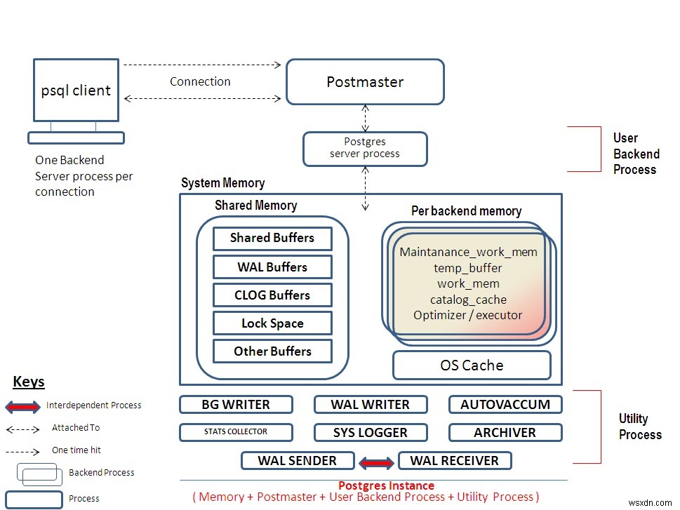 PostgreSQL प्रशासन, भाग 1 