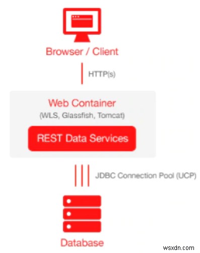 Oracle APEX और ORDS को स्थापित और कॉन्फ़िगर करें 