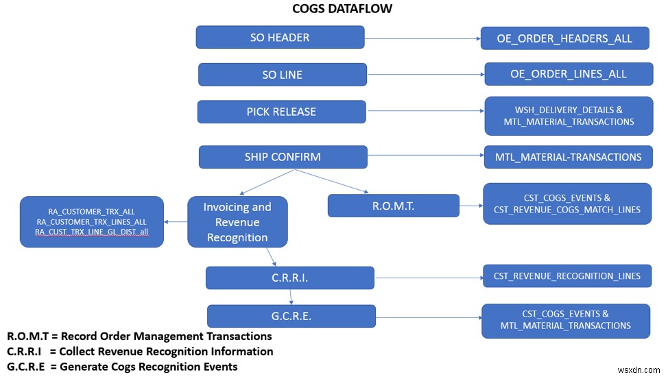 Oracle डिफर्ड COGS अकाउंटिंग 