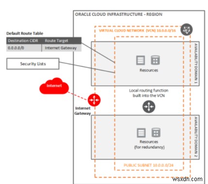 Oracle क्लाउड इंफ्रास्ट्रक्चर नेटवर्क के घटक 