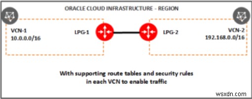 Oracle क्लाउड इंफ्रास्ट्रक्चर नेटवर्क के घटक 
