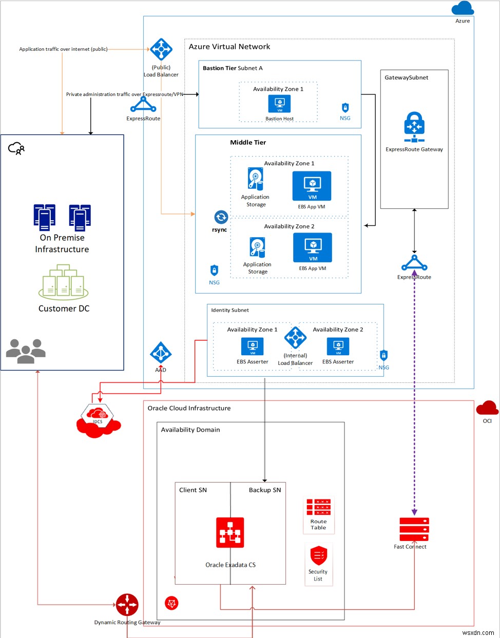 Microsoft Azure और Oracle Cloud Infrastructure पर एप्लिकेशन चलाएँ 