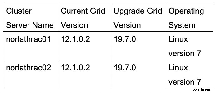 Oracle ग्रिड को 12c से 19c . में अपग्रेड करें 