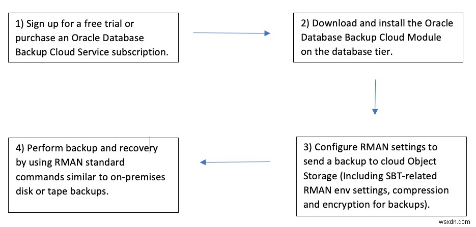 OCI ऑब्जेक्ट स्टोरेज के लिए ऑन-प्रिमाइसेस Oracle डेटाबेस का RMAN बैकअप कॉन्फ़िगर करें 