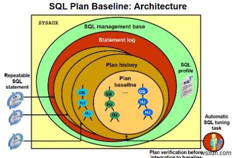 Oracle SQL प्रोफ़ाइल और आधार रेखा 