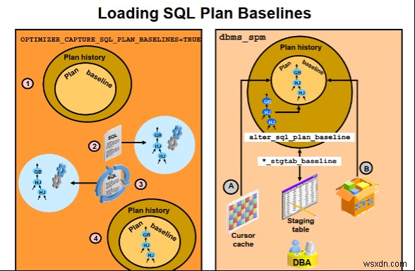 Oracle SQL प्रोफ़ाइल और आधार रेखा 