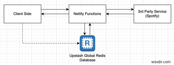 Upstash Redis के साथ Netlify ग्राफ़ के लिए वैश्विक कैश 