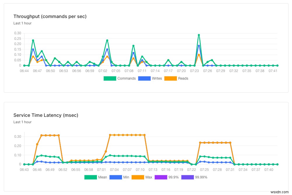 Nuxt 3 और Serverless Redis के साथ शुरुआत करना 