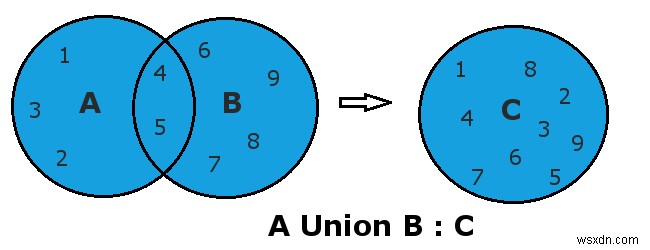 सेट मानों का संघ कैसे करें - Redis SUNION | सनयनस्टोर 