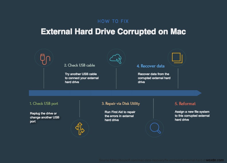मैक पर डेटा खोए बिना बाहरी हार्ड ड्राइव की मरम्मत कैसे करें? 