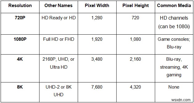 रिज़ॉल्यूशन तुलना:720P, 1080P, 4K, और 8K