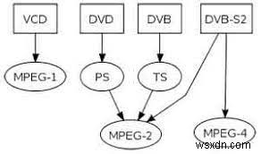 MPEG2 बनाम MPEG4:अंतर और कनवर्ट करने के तरीके 