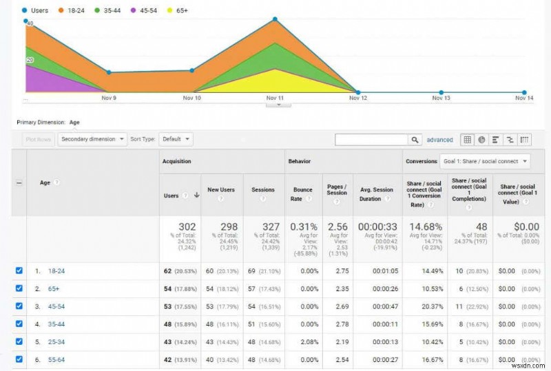 वेबसाइट ट्रैफ़िक बढ़ाने के लिए Google Analytics उपयोगकर्ता शोध विधियां