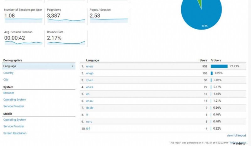 वेबसाइट ट्रैफ़िक बढ़ाने के लिए Google Analytics उपयोगकर्ता शोध विधियां