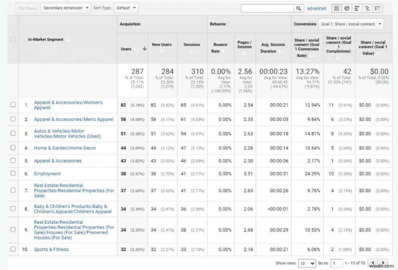 वेबसाइट ट्रैफ़िक बढ़ाने के लिए Google Analytics उपयोगकर्ता शोध विधियां