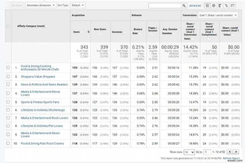 वेबसाइट ट्रैफ़िक बढ़ाने के लिए Google Analytics उपयोगकर्ता शोध विधियां