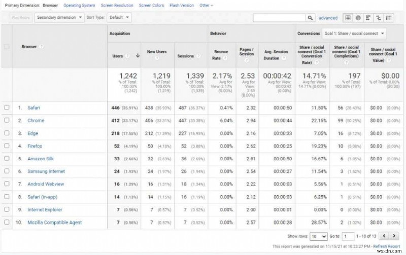 वेबसाइट ट्रैफ़िक बढ़ाने के लिए Google Analytics उपयोगकर्ता शोध विधियां