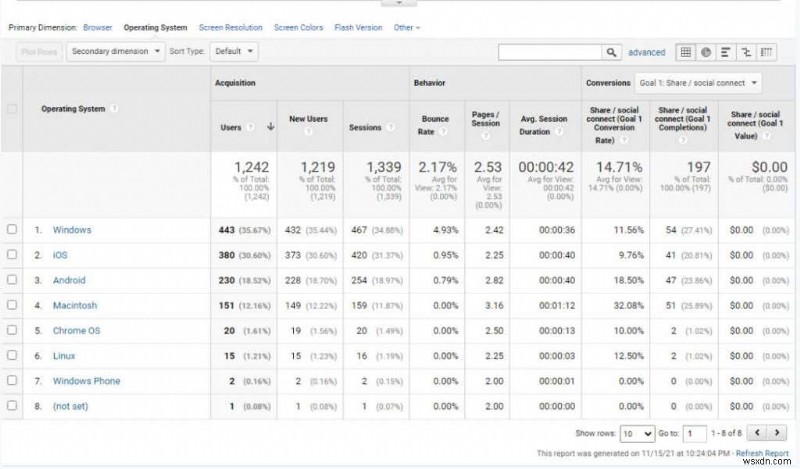 वेबसाइट ट्रैफ़िक बढ़ाने के लिए Google Analytics उपयोगकर्ता शोध विधियां