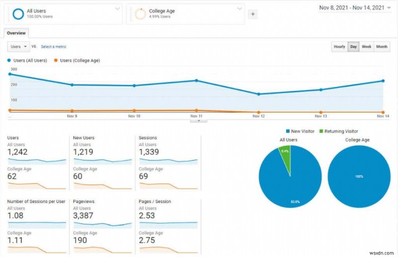 वेबसाइट ट्रैफ़िक बढ़ाने के लिए Google Analytics उपयोगकर्ता शोध विधियां