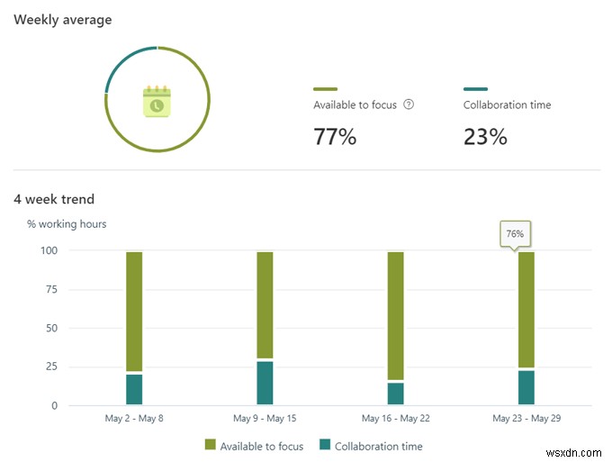 Microsoft MyAnalytics क्या है और इसका उपयोग कैसे करें?